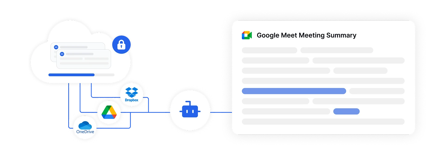 Integração com armazenamento em nuvem com resumos de reuniões do Google Meet.