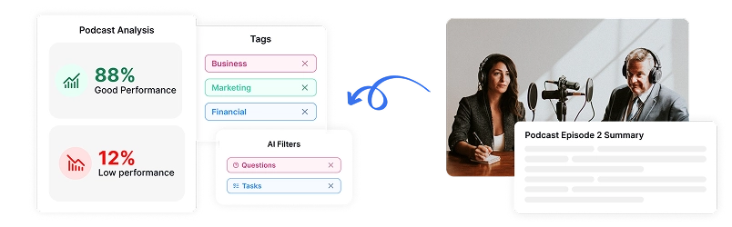 Painel de análise de podcast mostrando 88% de métricas de desempenho positivas com categorização inteligente de conteúdo e recursos de resumo de episódios.
