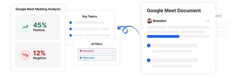 Insights de reunião baseados em AI mostrando 45% de análise de sentimento positivo e 12% negativo com os principais tópicos.